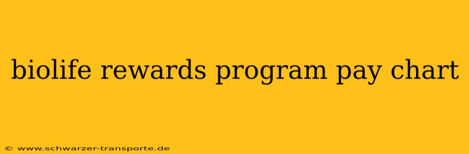 biolife rewards program pay chart