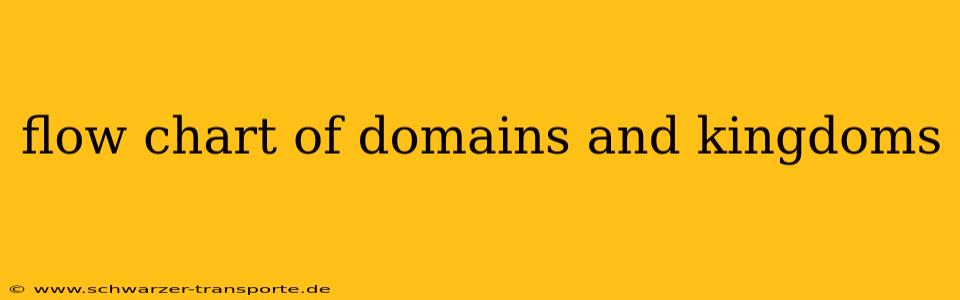 flow chart of domains and kingdoms